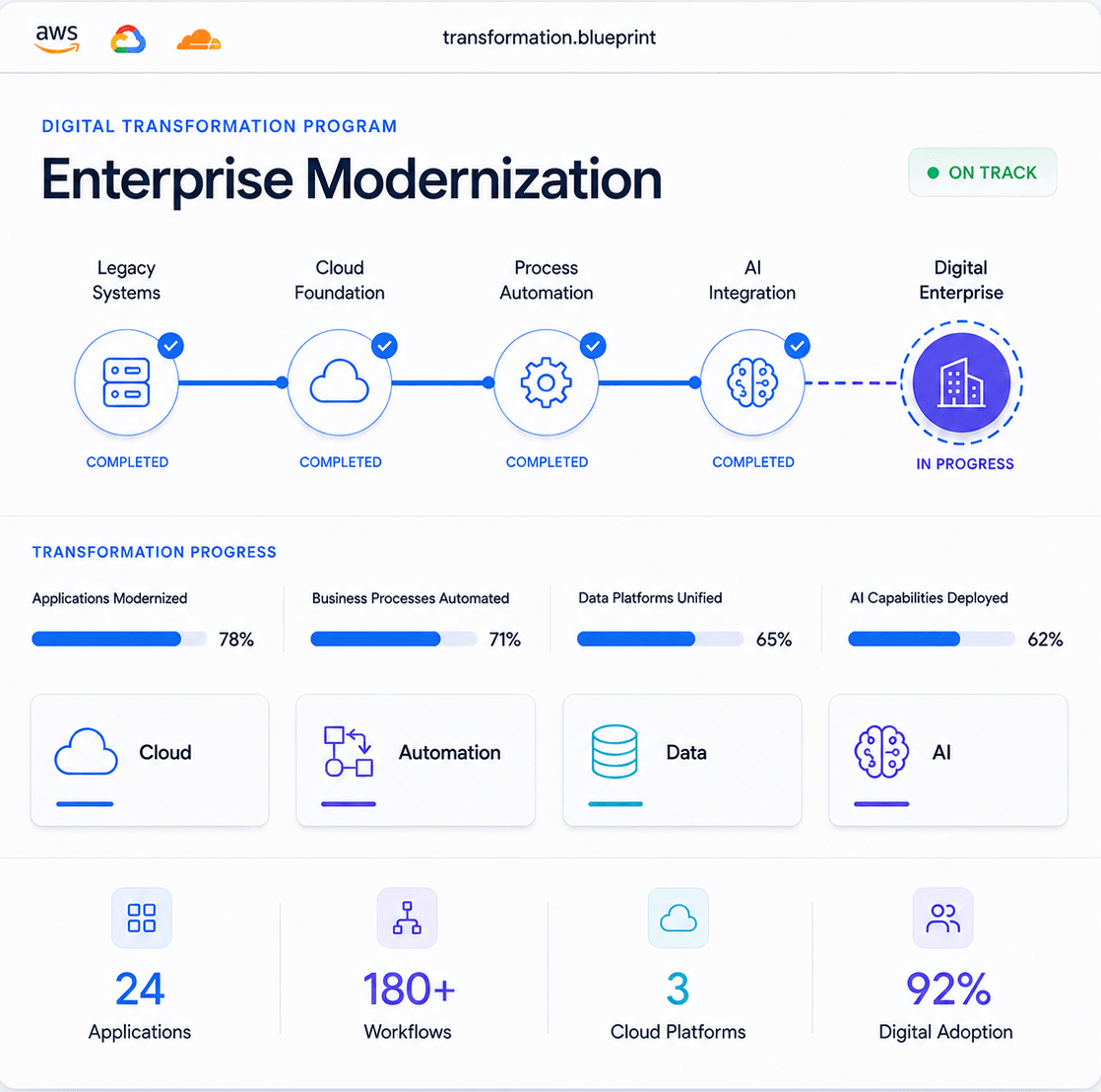 Digital Transformation architecture mockup