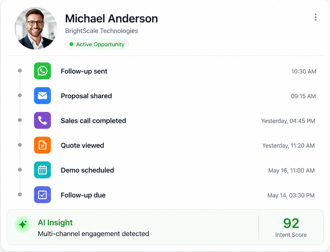 One thread per customer — unified omnichannel timeline across WhatsApp, email, voice, and chat